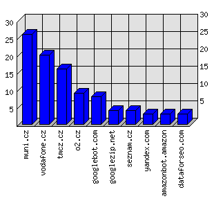Doménové statistiky