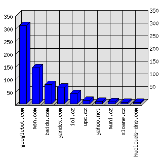 Doménové statistiky