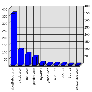 Doménové statistiky