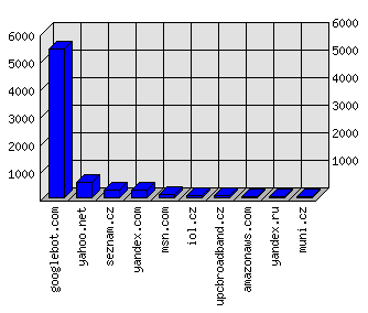 Doménové statistiky