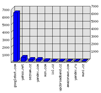 Doménové statistiky