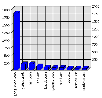 Doménové statistiky