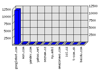 Doménové statistiky