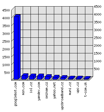 Doménové statistiky