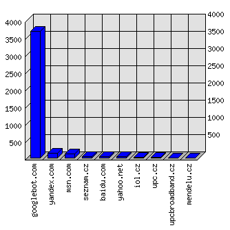 Doménové statistiky