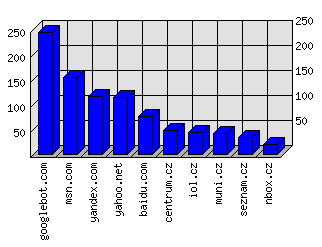 Doménové statistiky