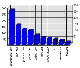 Doménové statistiky