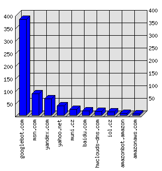 Doménové statistiky