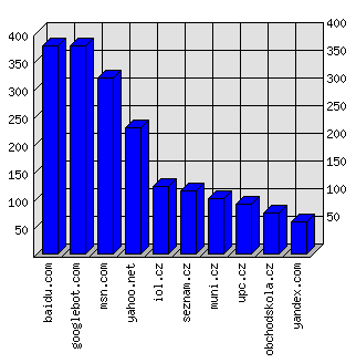 Doménové statistiky