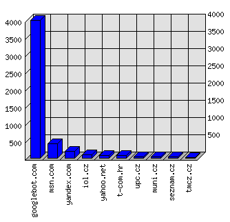 Doménové statistiky