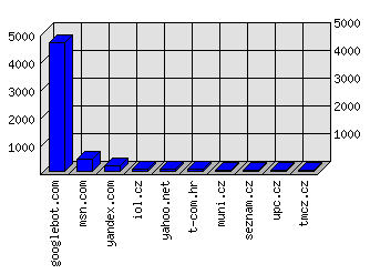 Doménové statistiky