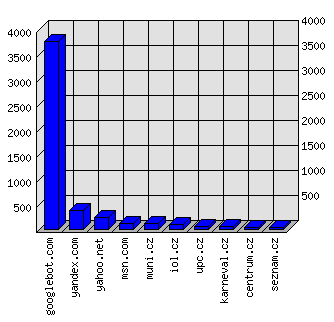 Doménové statistiky