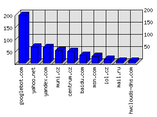 Doménové statistiky