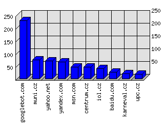 Doménové statistiky