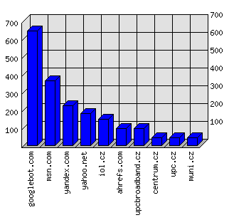 Doménové statistiky