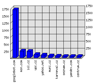 Doménové statistiky