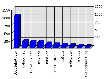 Doménové statistiky