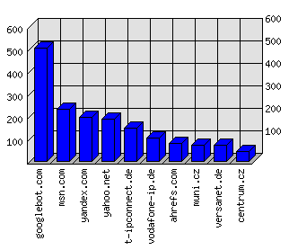 Doménové statistiky