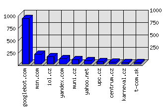 Doménové statistiky