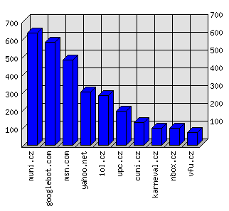 Doménové statistiky
