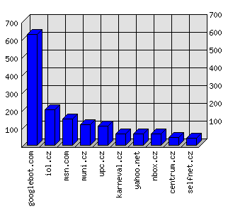 Doménové statistiky