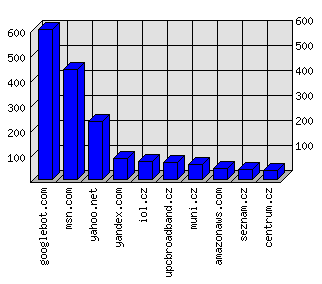 Doménové statistiky