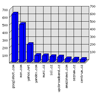 Doménové statistiky