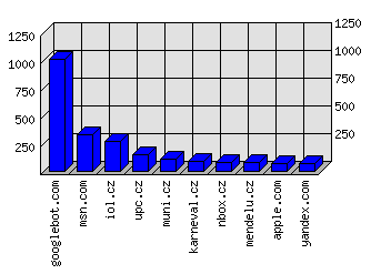 Doménové statistiky