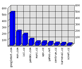 Doménové statistiky