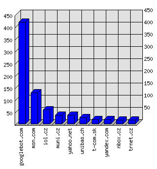 Doménové statistiky