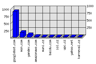 Doménové statistiky