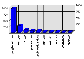 Doménové statistiky