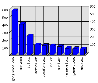 Doménové statistiky