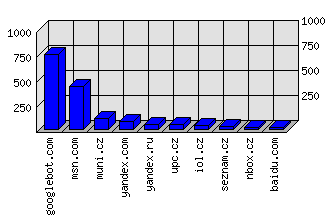 Doménové statistiky