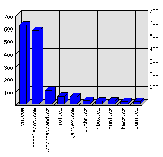 Doménové statistiky