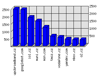 Doménové statistiky