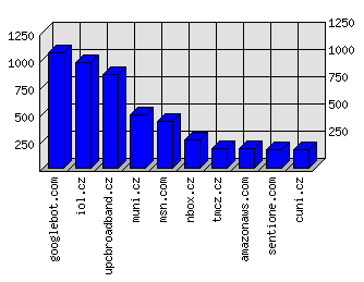 Doménové statistiky