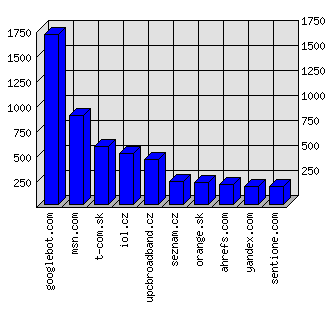 Doménové statistiky