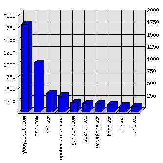 Doménové statistiky