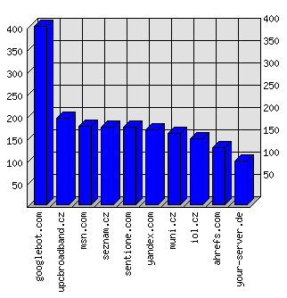 Doménové statistiky