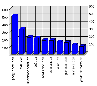 Doménové statistiky