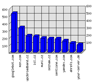 Doménové statistiky