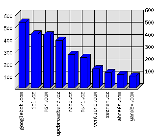 Doménové statistiky