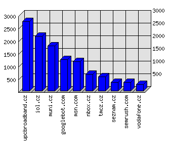 Doménové statistiky