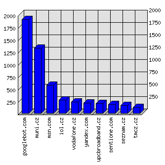 Doménové statistiky