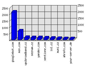 Doménové statistiky