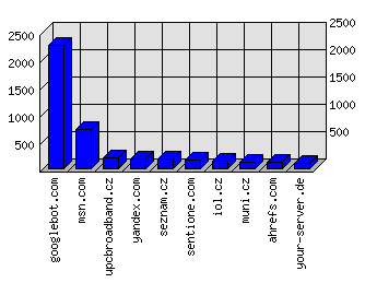 Doménové statistiky
