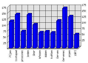 Měsíční statistiky