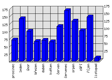 Měsíční statistiky