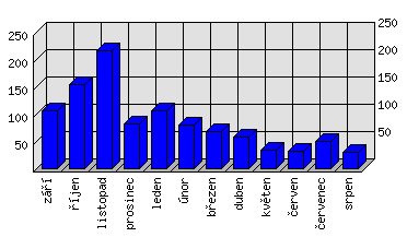 Měsíční statistiky